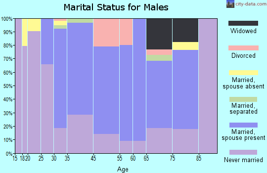 Tuckahoe marital status for males