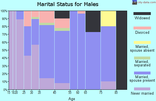 Tully marital status for males