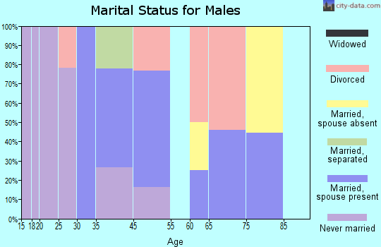 Verplanck marital status for males