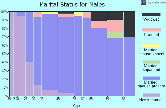 Viola marital status for males