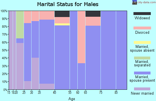 Traskwood marital status for males
