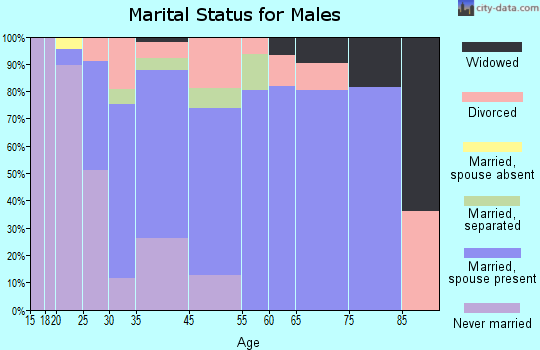 Walden marital status for males