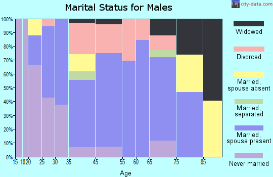 Warsaw marital status for males