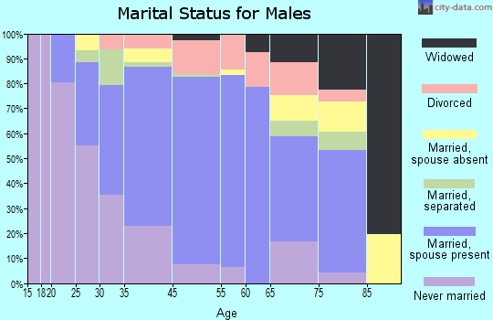 Waterloo marital status for males