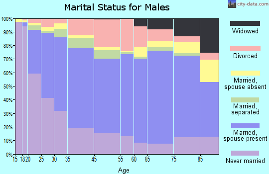Watertown marital status for males