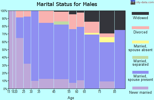 Tuckerman marital status for males
