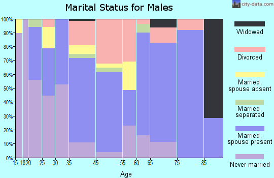 Watkins Glen marital status for males