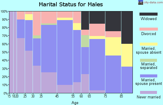 Waverly marital status for males