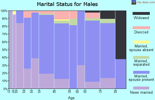 Weedsport marital status for males