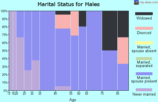 Tull marital status for males