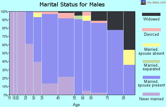 West Bay Shore marital status for males