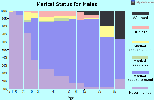 Westbury marital status for males