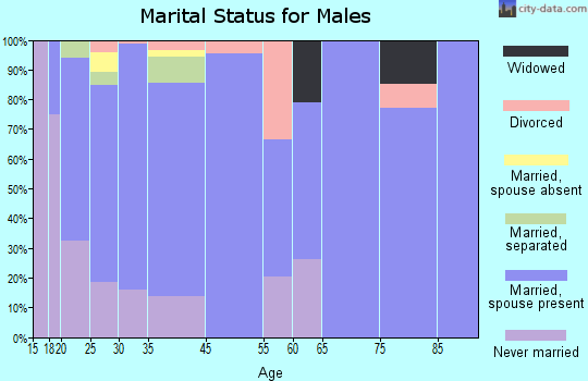 West Carthage marital status for males
