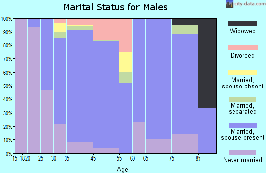 Westhampton marital status for males