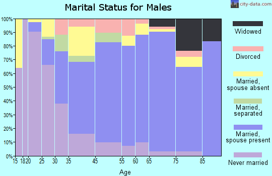 Westhampton Beach marital status for males