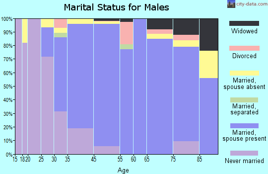 West Hills marital status for males