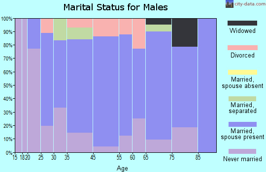 Whitehall marital status for males