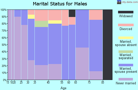Whitesboro marital status for males