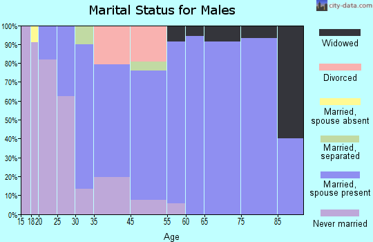 Wilson marital status for males