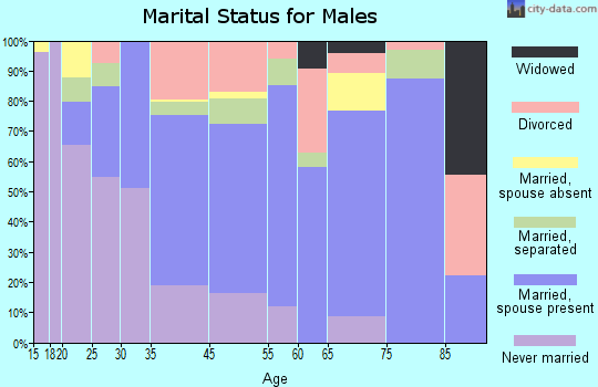 Wolcott marital status for males