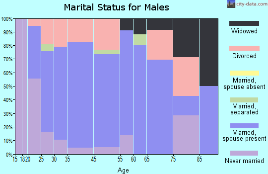 Tyronza marital status for males
