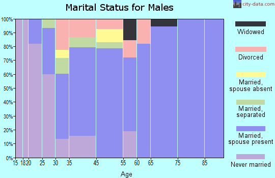 Wurtsboro marital status for males