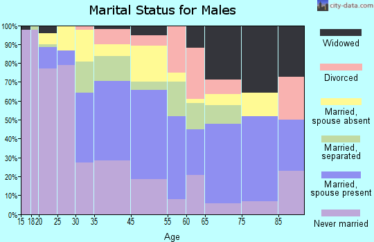 Wyandanch marital status for males