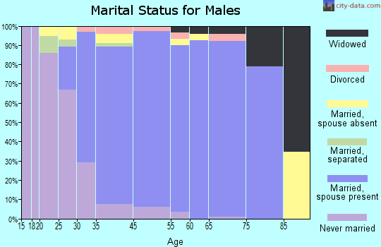 Yorktown Heights marital status for males