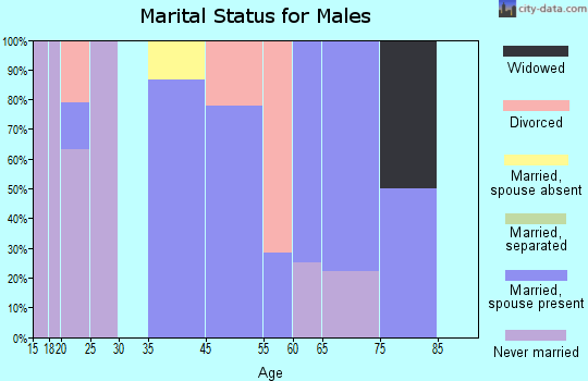 Ulm marital status for males