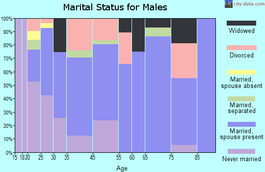 Aberdeen marital status for males