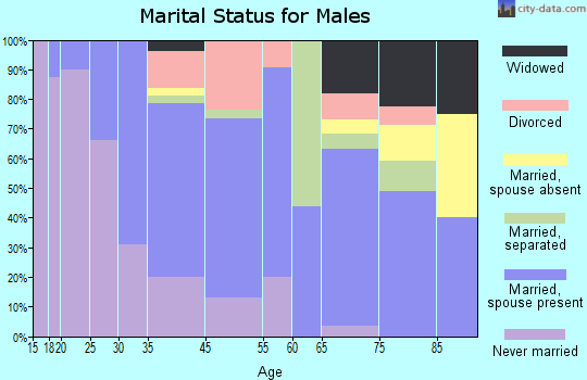 Ahoskie marital status for males
