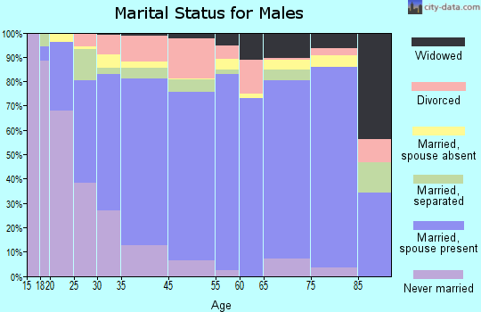 Albemarle marital status for males