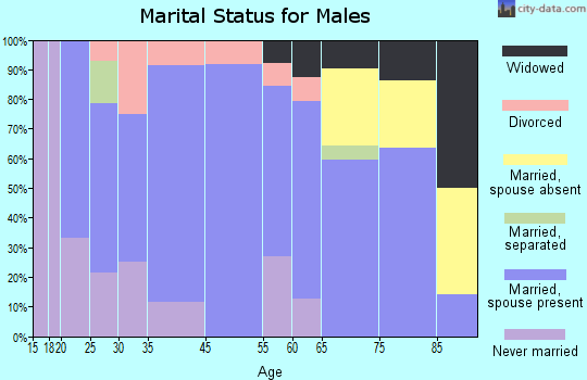 Alliance marital status for males