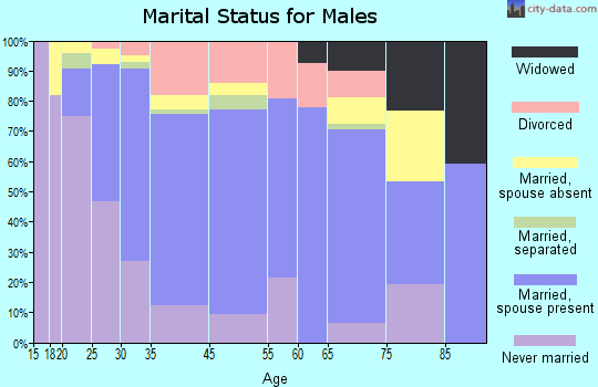 Angier marital status for males