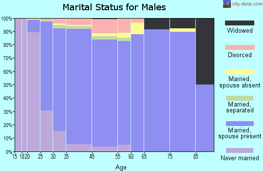 Apex marital status for males