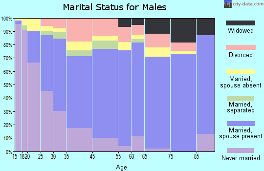 Asheboro marital status for males