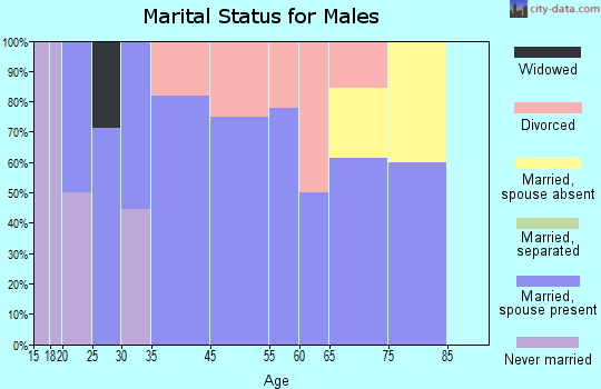 Atkinson marital status for males