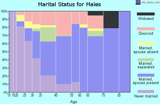 Atlantic Beach marital status for males