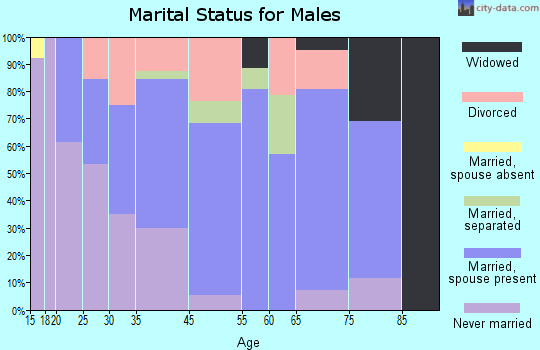 Aulander marital status for males