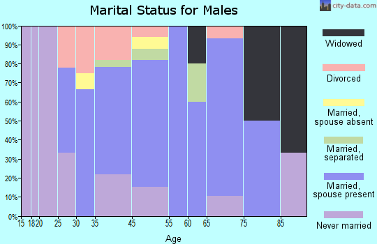 Aurora marital status for males