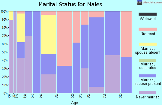 Balfour marital status for males