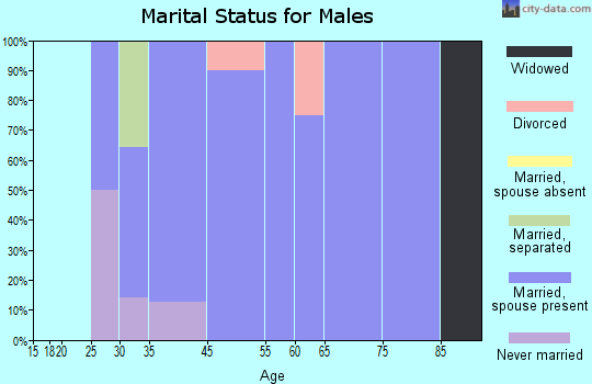 Bath marital status for males