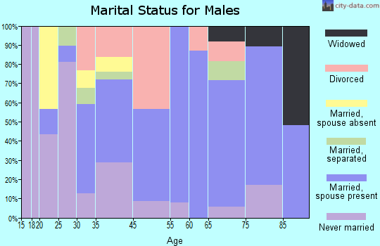 Beaufort marital status for males