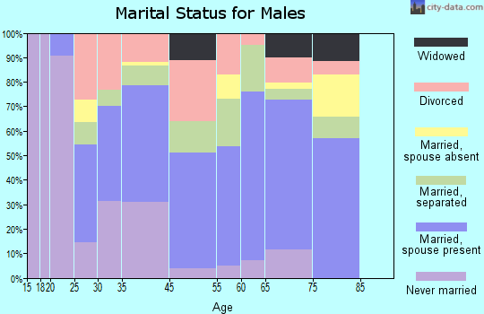 Belhaven marital status for males