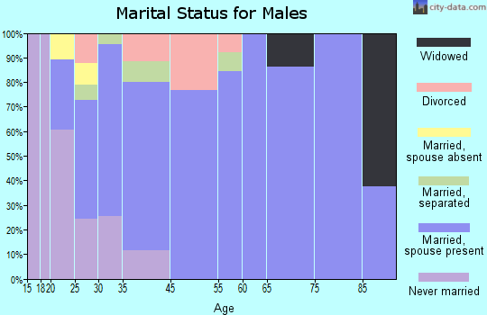 Belwood marital status for males
