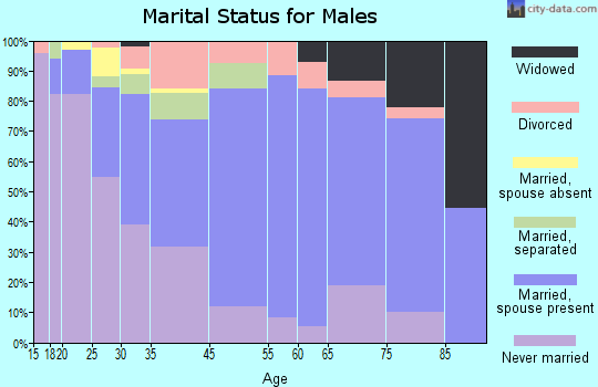 Benson marital status for males