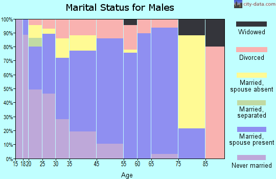 Biscoe marital status for males