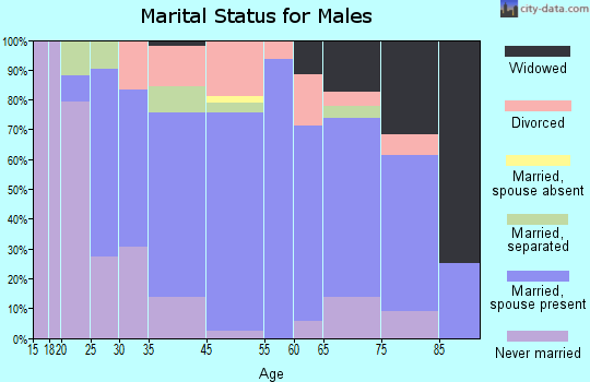 Bladenboro marital status for males