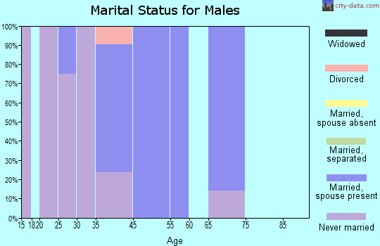 Boardman marital status for males