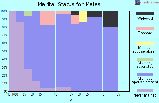 Broadway marital status for males